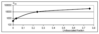 Figure 8.5. Measured Koc for pentachlorophenol as a function of the degree of dissociation (Koc values from Verschueren, 1998)