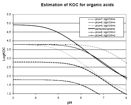Figure 8.6. Estimation of KOC for organic acids.
