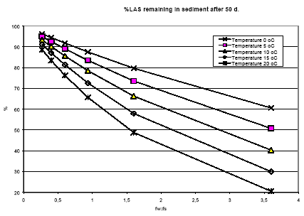 Figure 8.8. Degradation of LAS in sediment.