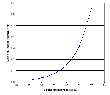 Figure 9.1. Relation between noise pressure level, Lp [dB(A)] and nuisance factor NNF Lp for traffic noise, (Anonymous, 1989)