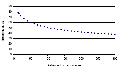 Figure 9.3. Example of calculated noise levels in various distances from the source.