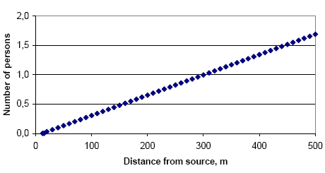 Figure 9.4. Example of average number of people in 10 meter wide circular rings at various distances from a noise source. ( pop = 55 pr. km<sup>-2</sup>)