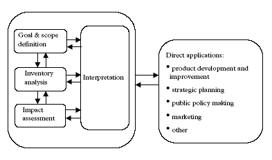 Figure 1.1. The phases of an LCA according to ISO 14040 (1997)