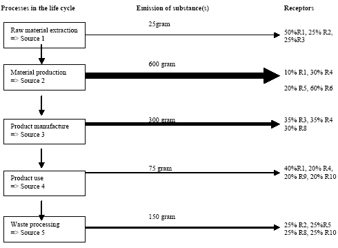 Figure 2.1. The amount of substance(s) emitted from a hypothetical product system and the share received by different environments after emission dispersion