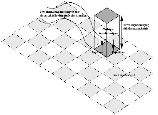 Figure 3.1. The two dimensional trajectories of atmospheric motion of a air parcel (Alcamo et al. 1990)
