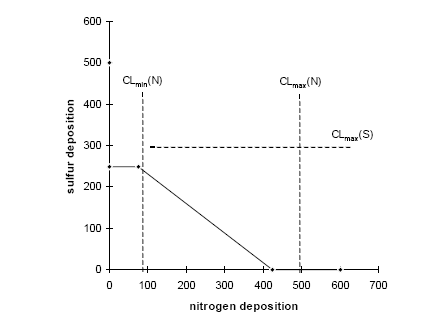 Figure 3.2. The relationship between nitrogen and some sulphur depositions and the critical loads for acidifying a hypothetical ecosystems (Posch et al. 1995)