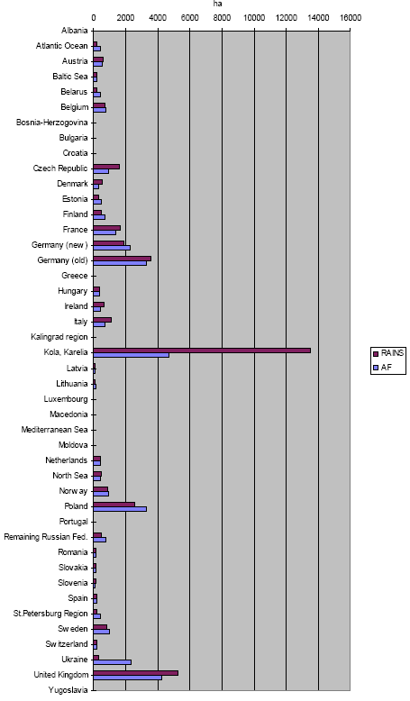 Figure 3.10. Unprotected ecosystem by the emissions from each region in 2010 predicted by multiplication with the acidification factors (AF), and predicted by the RAINS model