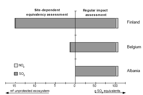 Figure 3.11. The acidifying impact of 1 kg of primary cathodic copper production in Albania, Belgium, and Finland with regular equivalency assessment (Ip = Ep,s * EqF<sub>s</sub>; acidification factors from Table 3.2). For all locations similar technologies with similar emission quantities per kilogram of copper are assumed: 100 g SO<sub>2</sub> and 10g of NO<sub>x</sub> (Potting and Blok 1993)