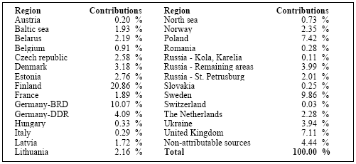 Table 4.4. The shares of European regions in the total deposition of nitrogen on the southern part of Finland (grid-element x=20, y=25 indicated by the arrow in Figure 4.2) resulting from nitrogen oxide emissions