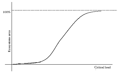 Figure 4.4. Typical cumulative distribution curve of critical load for eutrophication for a grid element