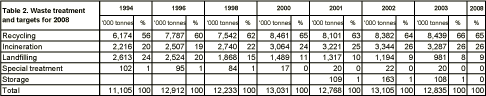 Table 2. Waste treatment and targets for 2008
