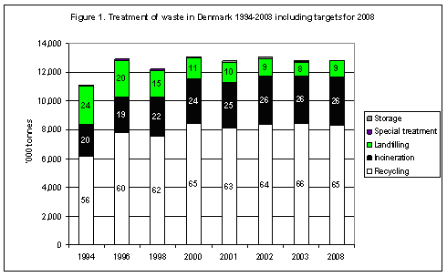 Figure 1. Treatment of waste in Denmark 1994-2003 including targets for 2008