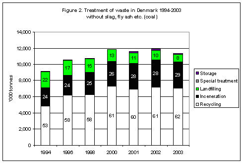 Figure 2. Treatment of waste in Denmark 1994-2003 without stag, fly, ash etc. (coal)