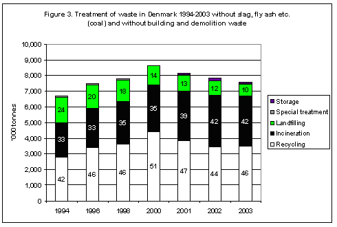 Figure 3. Treatment of waste in Denmark 1994-2003 without slag, fly ash etc. (coal) and without building and demolition waste