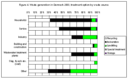Figure 4. Waste generation in Danmark 2003, treatment option by waste source