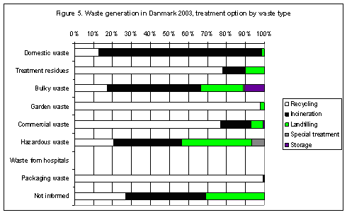 Figure 5. Waste generation in Danmark 2003, treatment option by waste type