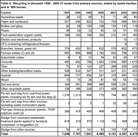 Table 4. Recycling in Denmark 1995 - 2003 of waste from primary sources, stated by waste fraction and in '000 tonnes.