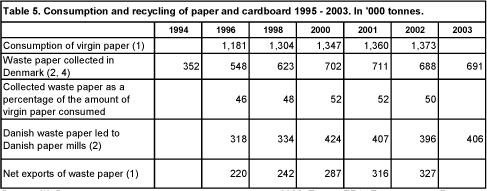 Table 5. Consumption and recycling of paper and cardboard 1995 - 2003. In '000 tonnes.