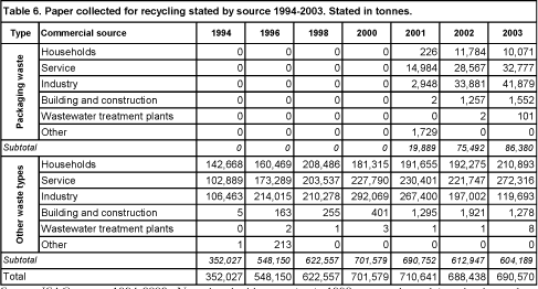 Table 6. Paper collected for recycling stated by source 1994-2003. Stated in tonnes.