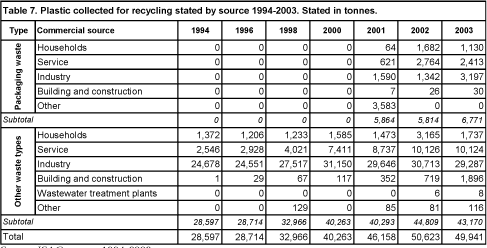 Plastic collected for recycling stated by source 1994-2003. Stated in tonnes.
