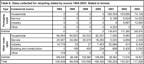 Glass collected for recycling stated by source 1994-2003. Stated in tonnes.