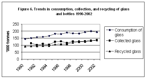 Figure 6. Trends in consumption, collection, and recycling of glass and bottles 1990-2002
