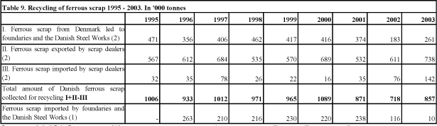 Table 9. Recycling of ferrous scrap 1995 - 2003. In '000 tonnes
