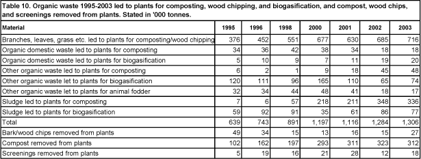 Table 10. Organic waste 1995-2003 led to plants for composting, wood chipping, and biogasification, and compost, wood chips, and screenings removed from plants. Stated in '000 tonnes.