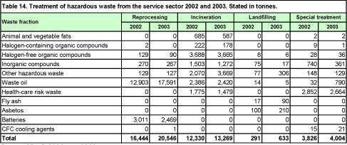Treatment of hazardous waste from the service sector 2002 and 2003. Stated in tonnes.