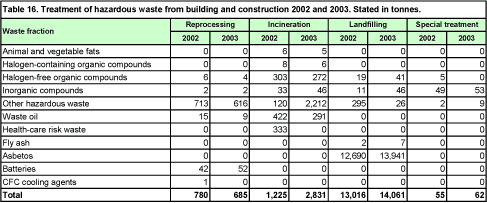 Treatment of hazardous waste from building and construction 2002 and 2003. Stated in tonnes.