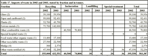 Imports of waste in 2002 and 2003, stated by fraction and in tonnes.