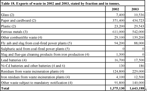 Exports of waste in 2002 and 2003, stated by fraction and in tonnes.