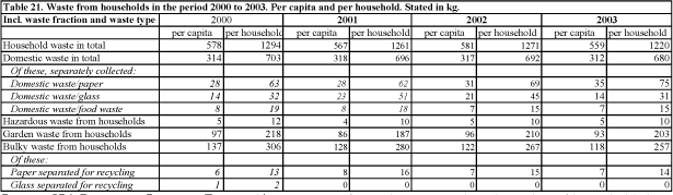 Waste from households in the period 2000 to 2003. Per capita and per household. Stated in kg.