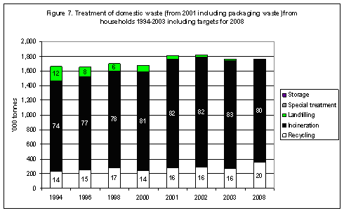 Treatment of domestic waste (from 2001 including packaging waste) from households 1994-2003 including targets for 2008