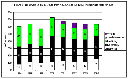 Treatment of bulky waste from households 1994-2003 including targets for 2008