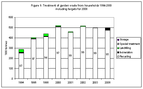 Treatment of garden waste from households 1994-2003 including targets for 2008