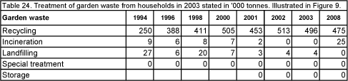 Treatment of garden waste from households in 2003 stated in '000 tonnes. Illustrated in Figure 9.