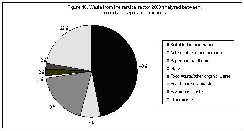 Waste from the service sector 2003 analysed between mixed and separated fractions