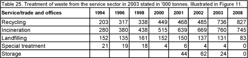 Treatment of waste from the service sector in 2003 stated in '000 tonnes. Illustrated in Figure 11.