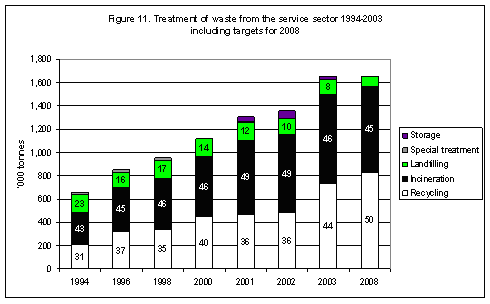 Treatment of waste from the service sector 1994-2003 including targets for 2008
