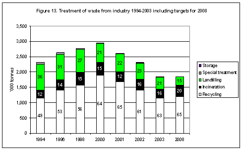 Treatment of waste from industry 1994-2003 including targets for 2008