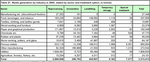 Waste generation by industry in 2003, stated by sector and treatment option, in tonnes.