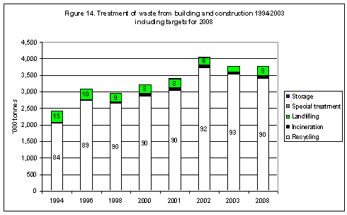 Treatment of waste from building and construction 1994-2003 including targets for 2008