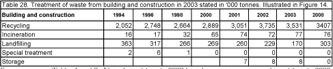 Treatment of waste from building and construction in 2003 stated in '000 tonnes. Illustrated in Figure 14.