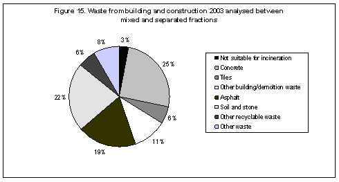 Waste from building and construction 2003 analysed between mixed and separated fractions