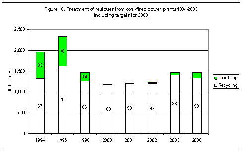 Treatment of residues from coal-fired power plants 1994-2003 including targets for 2008