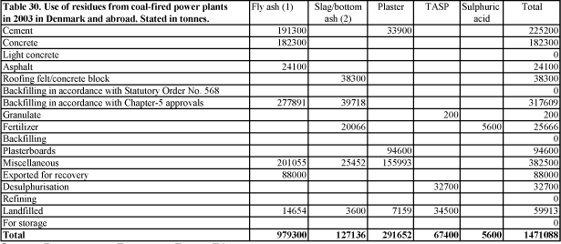 Use of residues from coal-fired power plants Fly ash (1) Slag/bottom Plaster TASP Sulphuric Total in 2003 in Denmark and abroad. Stated in tonnes.
