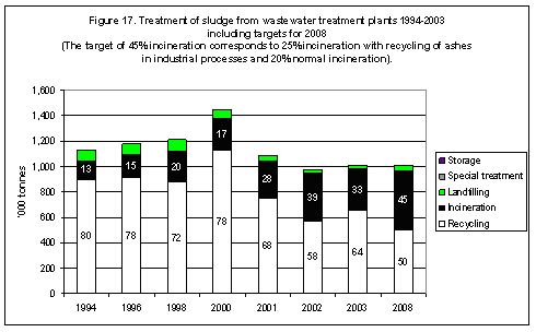 Treatment of sludge from wastewater treatment plants 1994-2003 including targets for 2008 (The target of 45% incineration corresponds to 25% incineration with recycling of ashes in industrial processes and 20% normal incineration).