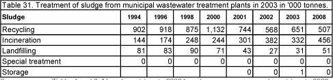 Treatment of sludge from municipal wastewater treatment plants in 2003 in '000 tonnes.
