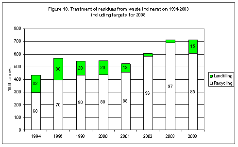 Treatment of residues from waste incineration 1994-2003 including targets for 2008